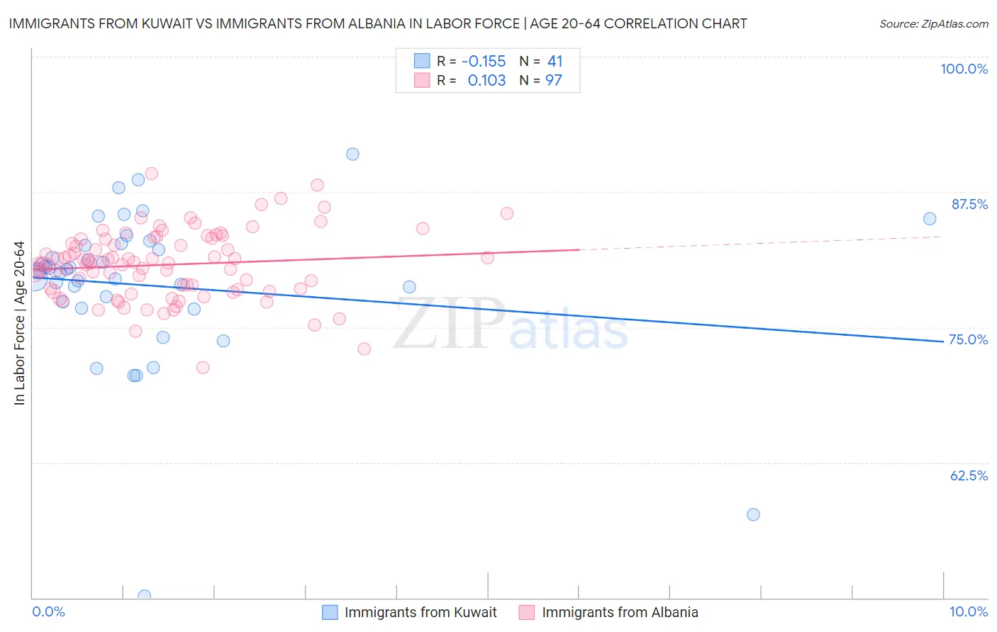 Immigrants from Kuwait vs Immigrants from Albania In Labor Force | Age 20-64