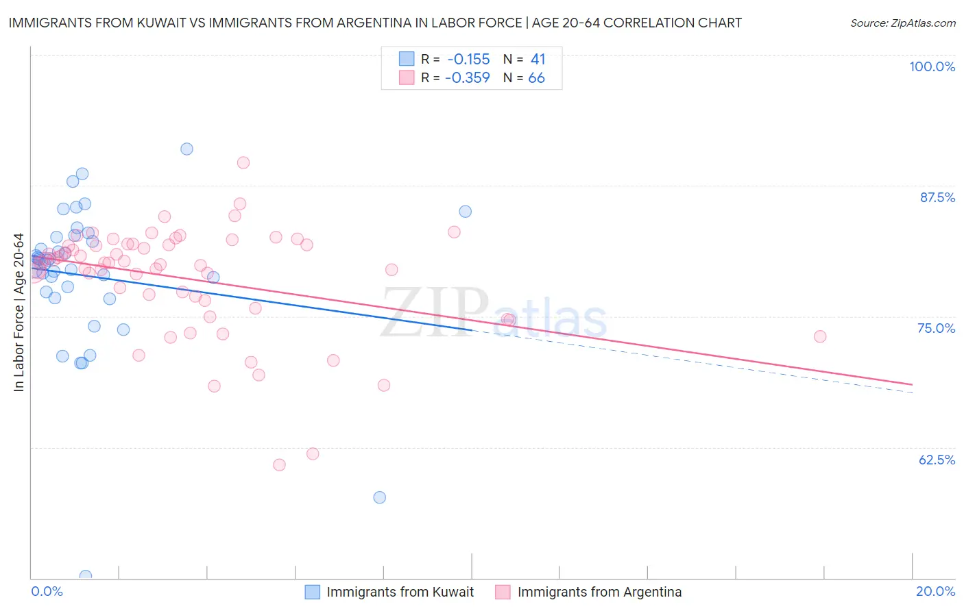 Immigrants from Kuwait vs Immigrants from Argentina In Labor Force | Age 20-64