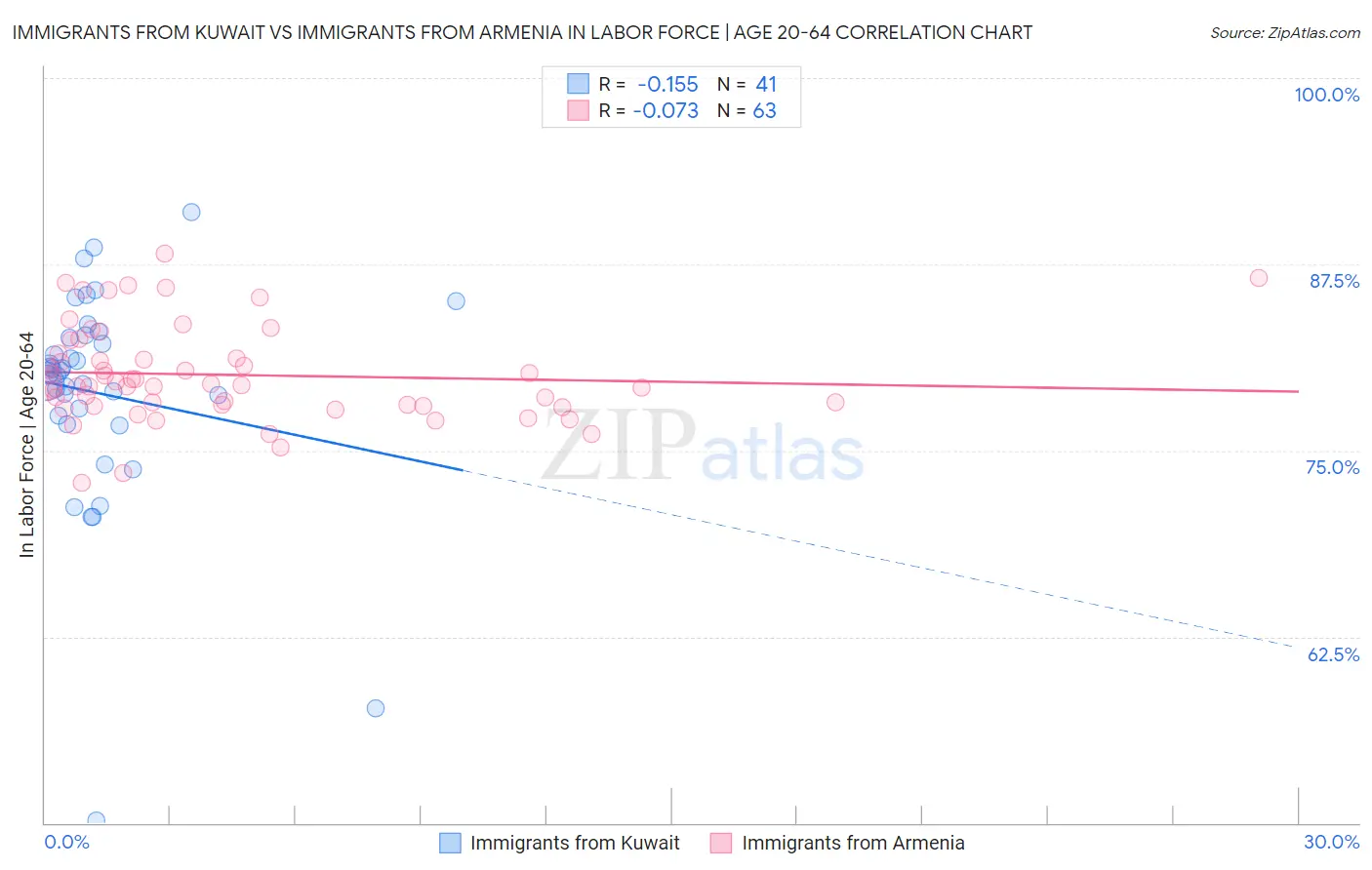 Immigrants from Kuwait vs Immigrants from Armenia In Labor Force | Age 20-64