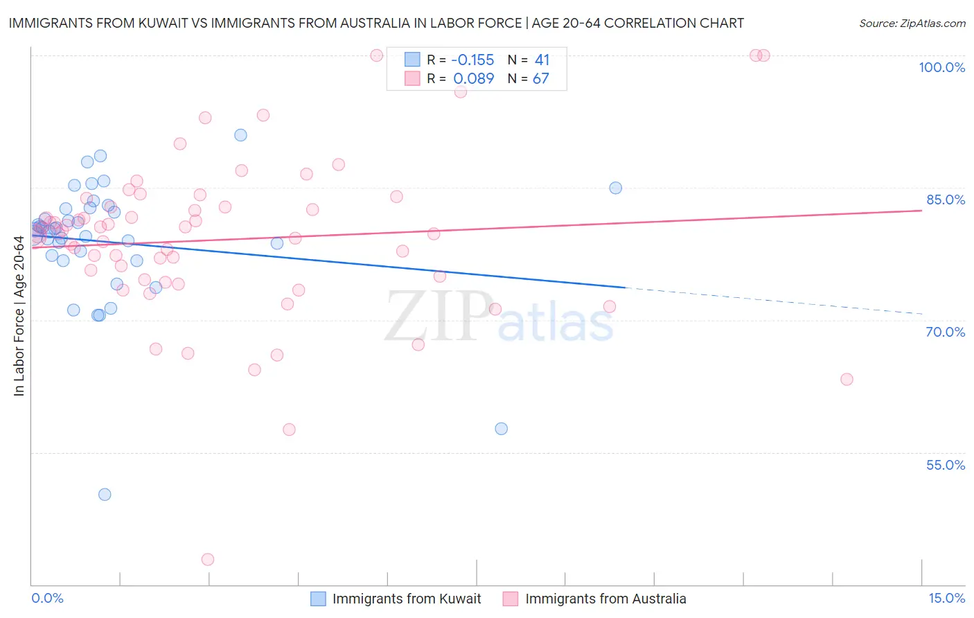Immigrants from Kuwait vs Immigrants from Australia In Labor Force | Age 20-64