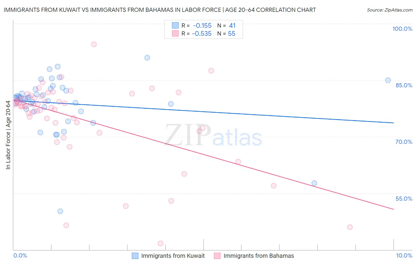 Immigrants from Kuwait vs Immigrants from Bahamas In Labor Force | Age 20-64