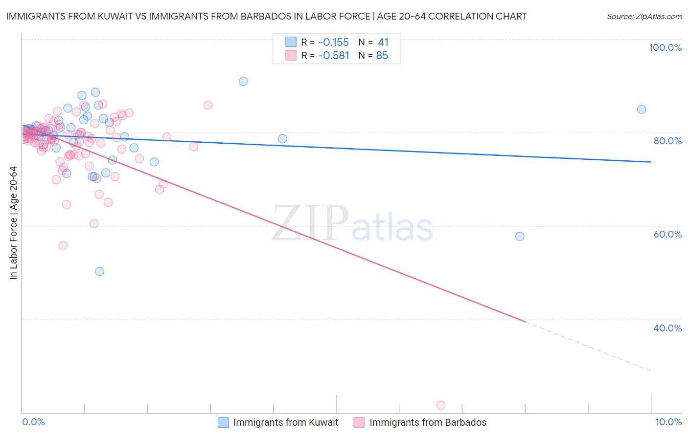 Immigrants from Kuwait vs Immigrants from Barbados In Labor Force | Age 20-64