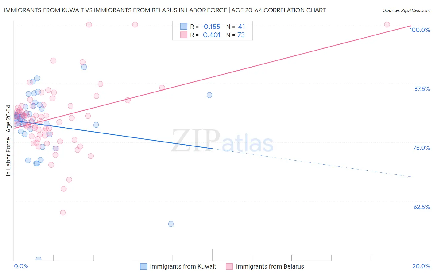 Immigrants from Kuwait vs Immigrants from Belarus In Labor Force | Age 20-64