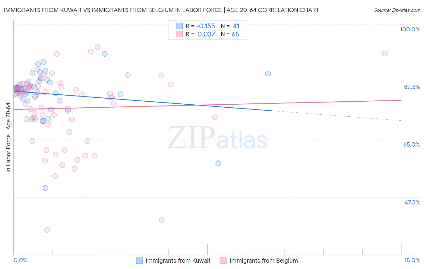 Immigrants from Kuwait vs Immigrants from Belgium In Labor Force | Age 20-64
