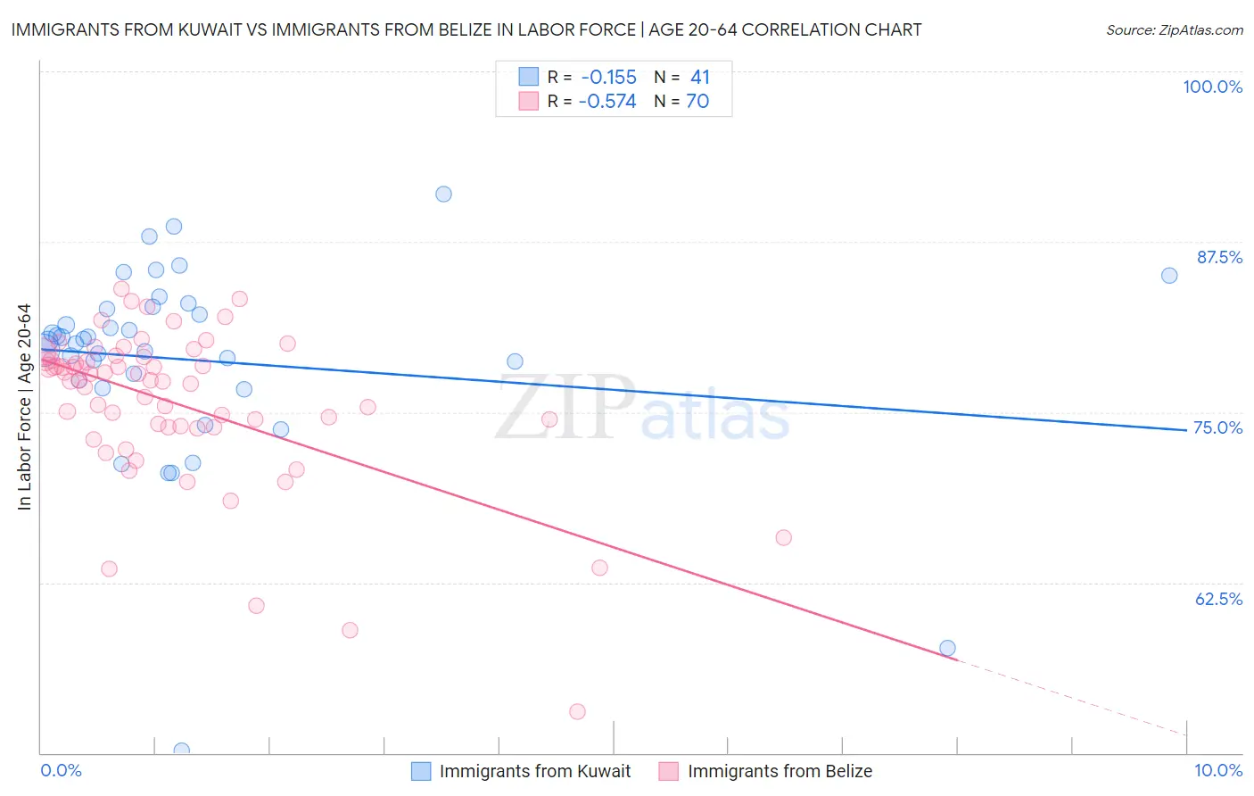 Immigrants from Kuwait vs Immigrants from Belize In Labor Force | Age 20-64