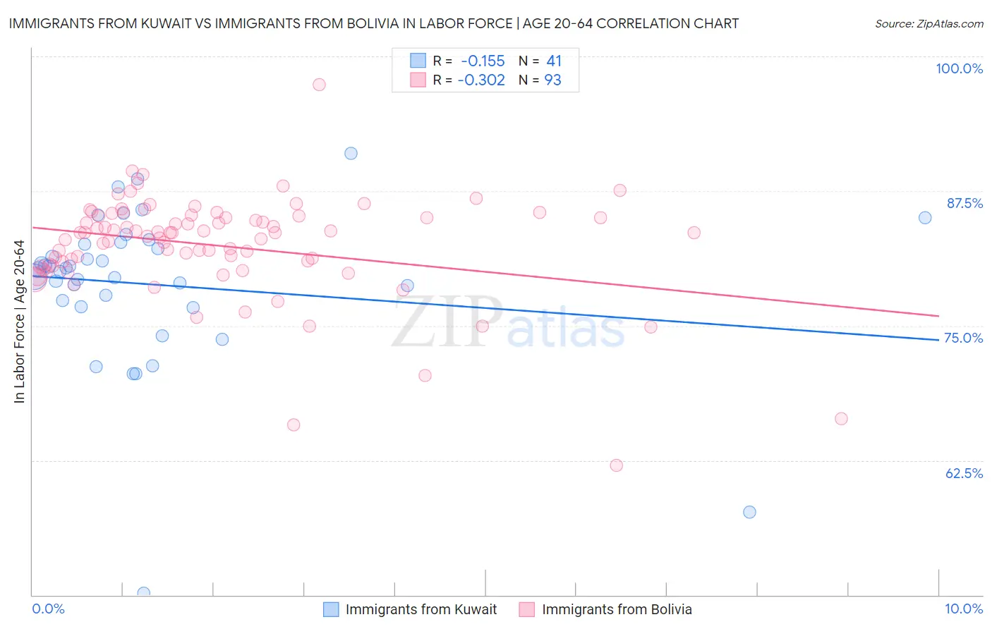Immigrants from Kuwait vs Immigrants from Bolivia In Labor Force | Age 20-64