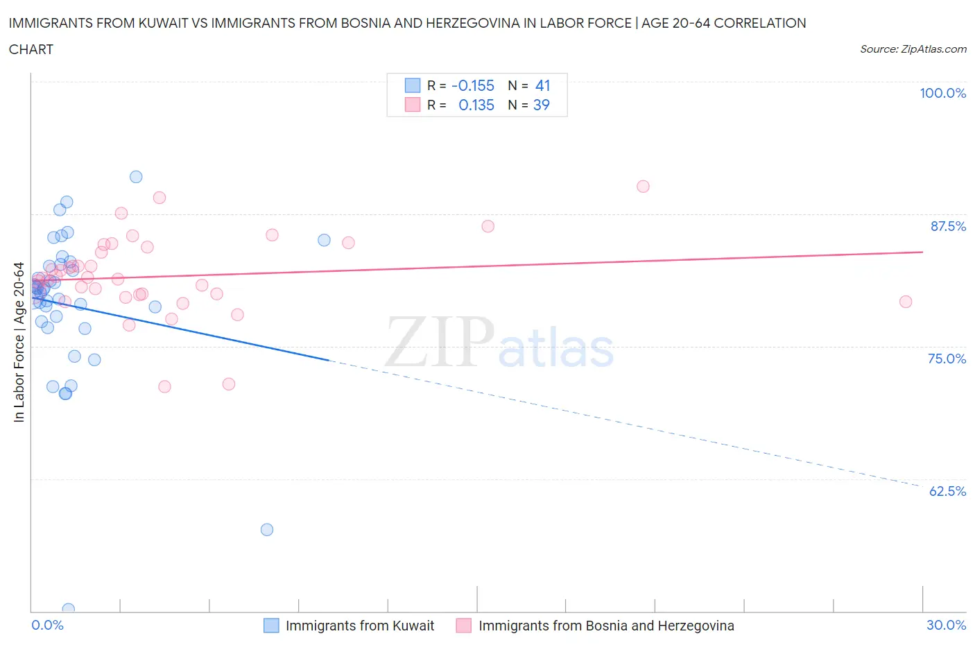 Immigrants from Kuwait vs Immigrants from Bosnia and Herzegovina In Labor Force | Age 20-64