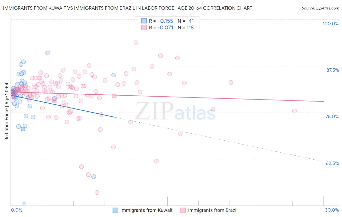 Immigrants from Kuwait vs Immigrants from Brazil In Labor Force | Age 20-64