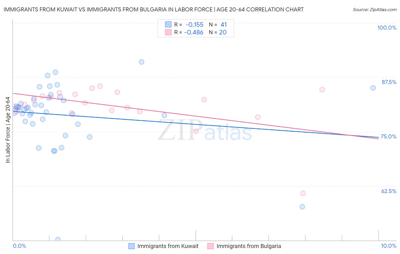 Immigrants from Kuwait vs Immigrants from Bulgaria In Labor Force | Age 20-64