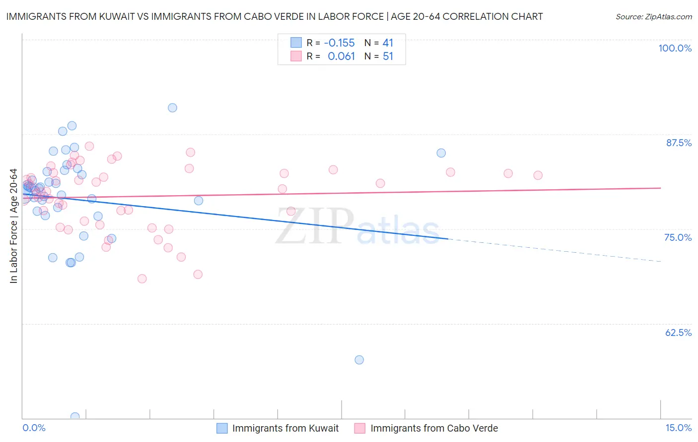 Immigrants from Kuwait vs Immigrants from Cabo Verde In Labor Force | Age 20-64