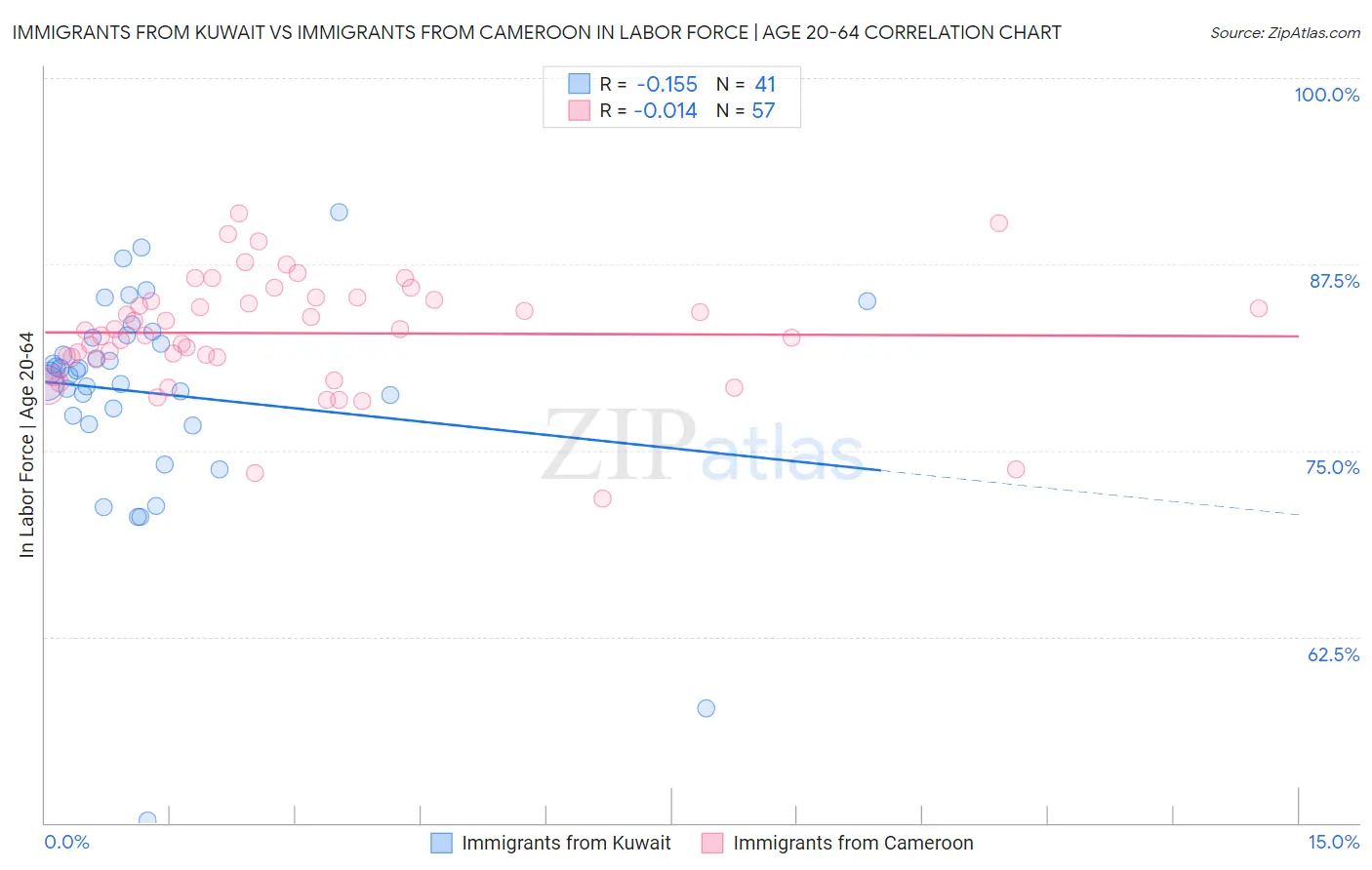 Immigrants from Kuwait vs Immigrants from Cameroon In Labor Force | Age 20-64