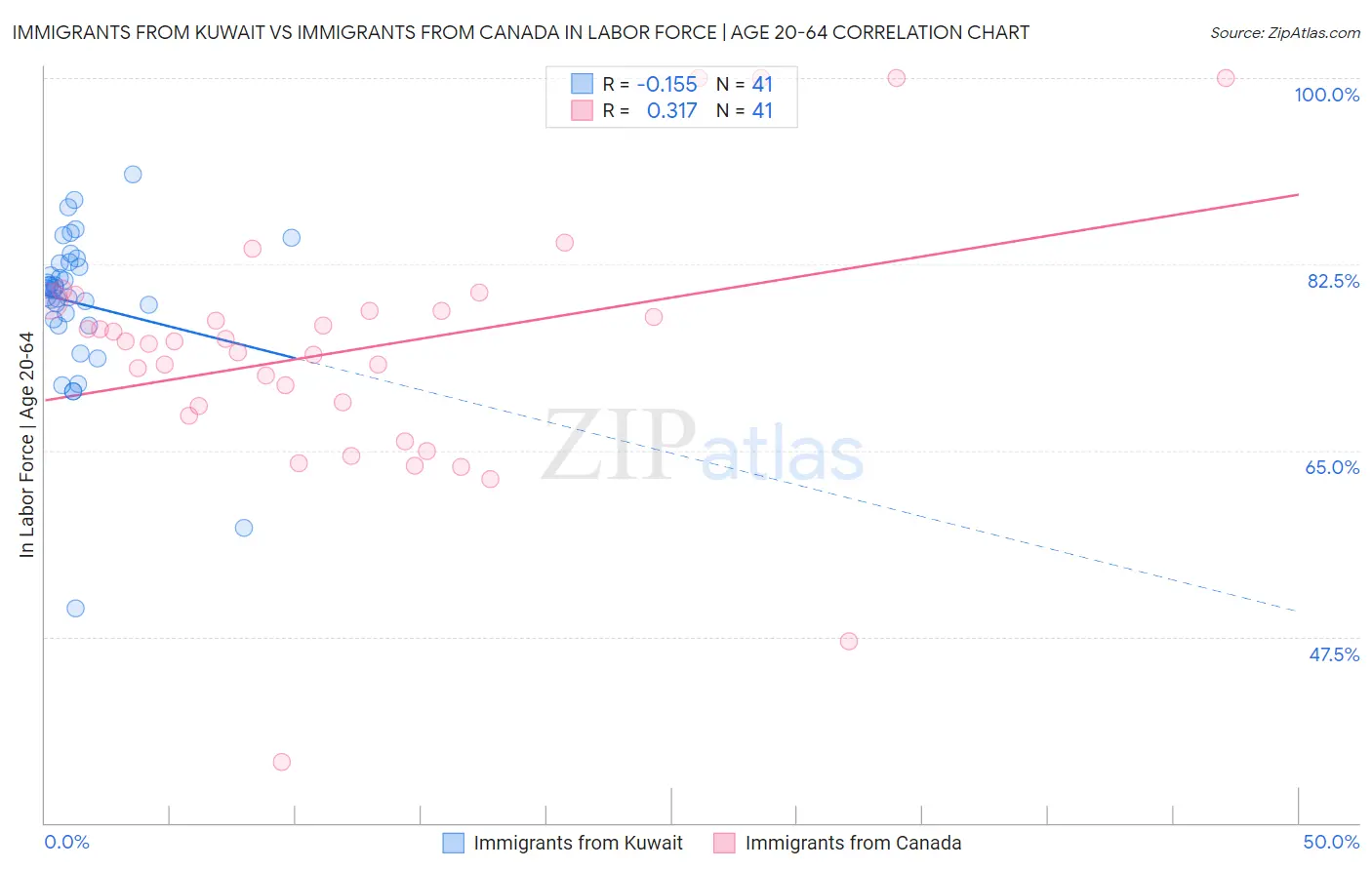 Immigrants from Kuwait vs Immigrants from Canada In Labor Force | Age 20-64