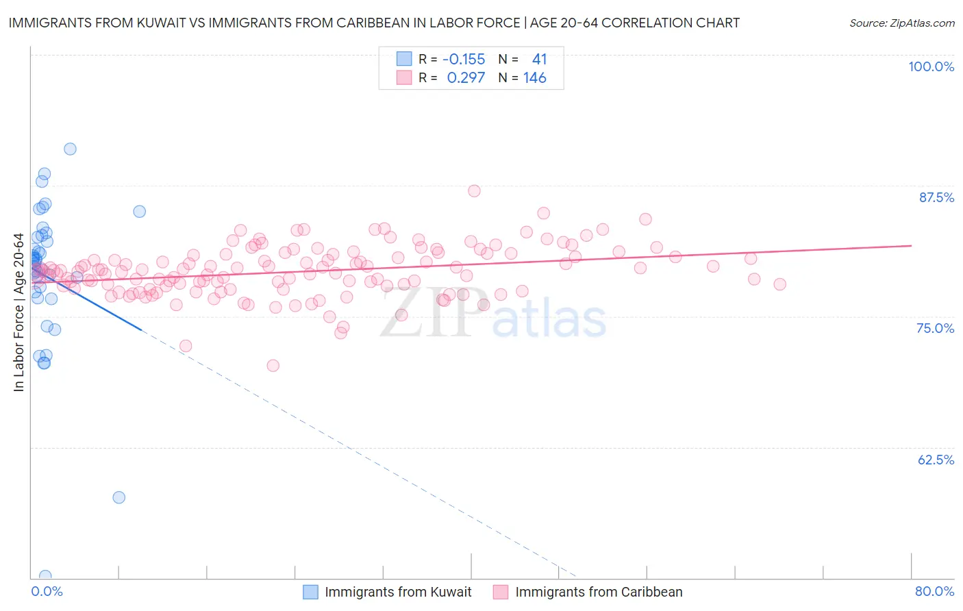 Immigrants from Kuwait vs Immigrants from Caribbean In Labor Force | Age 20-64
