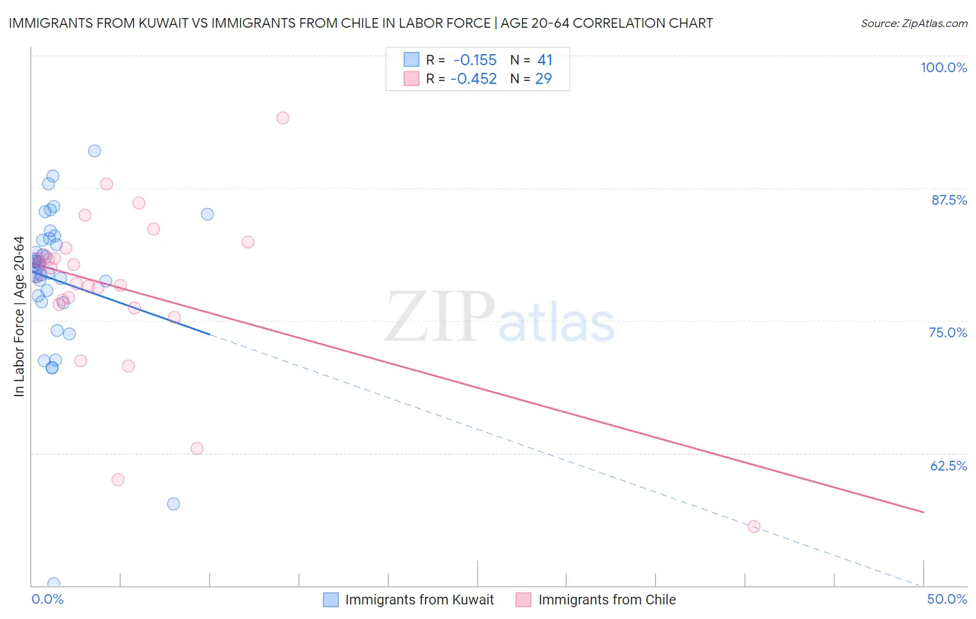 Immigrants from Kuwait vs Immigrants from Chile In Labor Force | Age 20-64