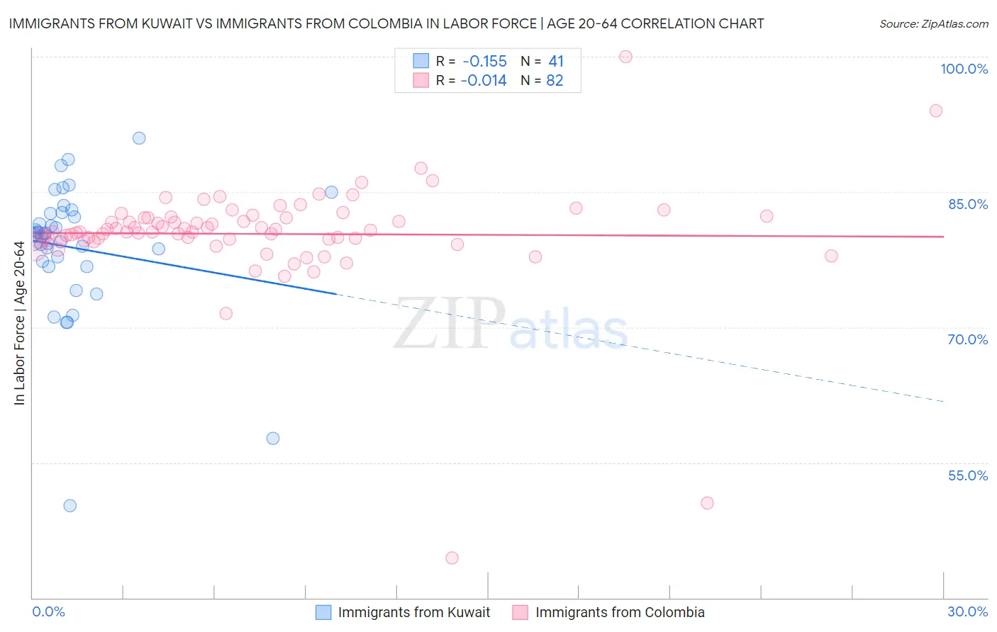 Immigrants from Kuwait vs Immigrants from Colombia In Labor Force | Age 20-64