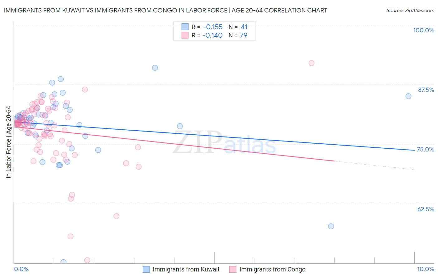 Immigrants from Kuwait vs Immigrants from Congo In Labor Force | Age 20-64