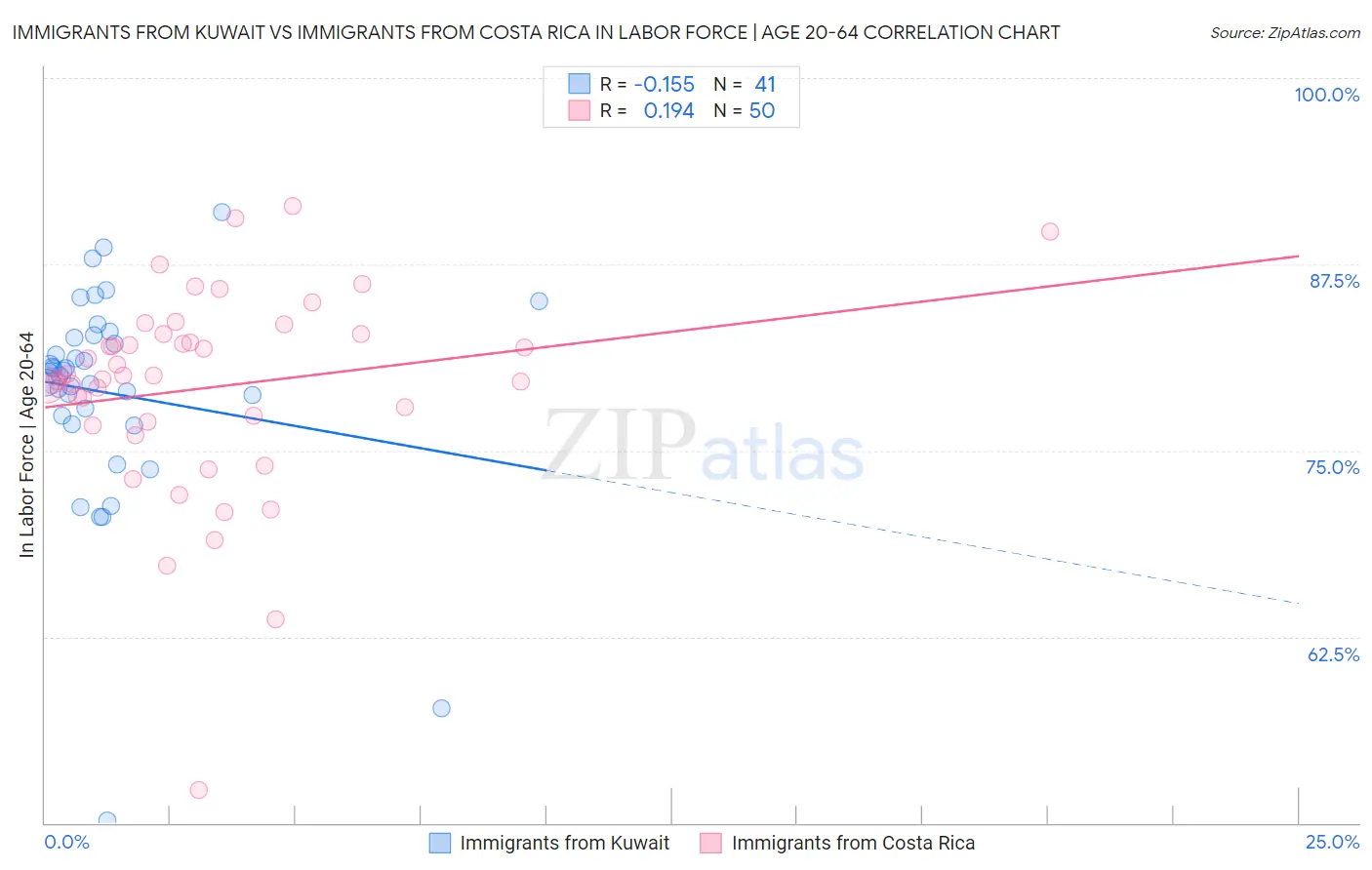 Immigrants from Kuwait vs Immigrants from Costa Rica In Labor Force | Age 20-64