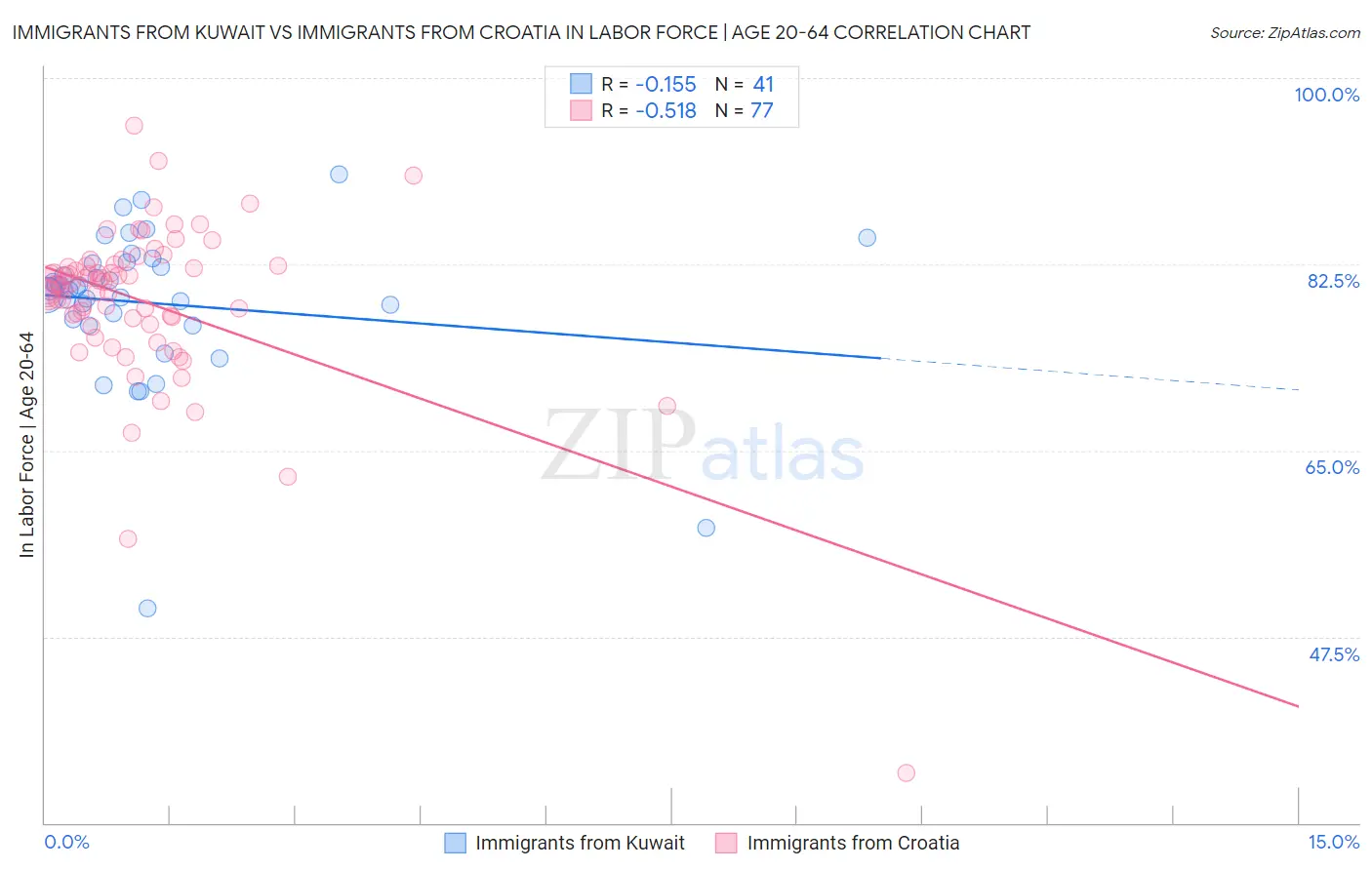 Immigrants from Kuwait vs Immigrants from Croatia In Labor Force | Age 20-64