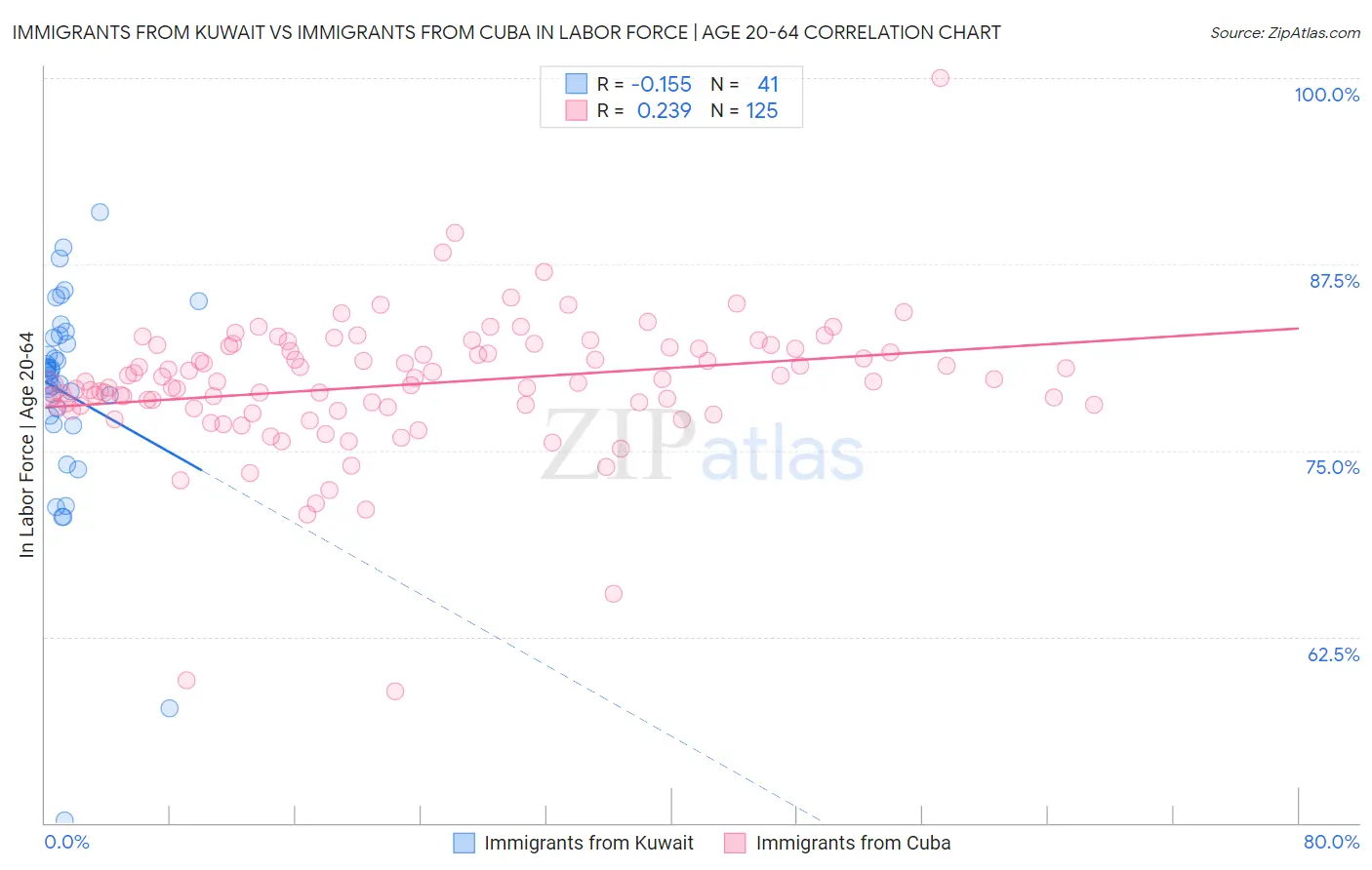 Immigrants from Kuwait vs Immigrants from Cuba In Labor Force | Age 20-64