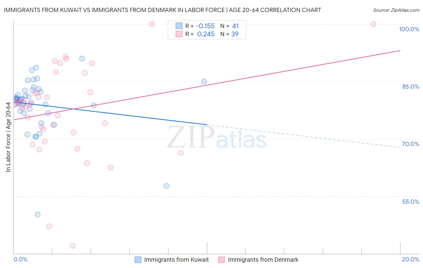 Immigrants from Kuwait vs Immigrants from Denmark In Labor Force | Age 20-64