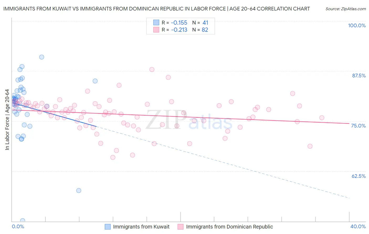 Immigrants from Kuwait vs Immigrants from Dominican Republic In Labor Force | Age 20-64