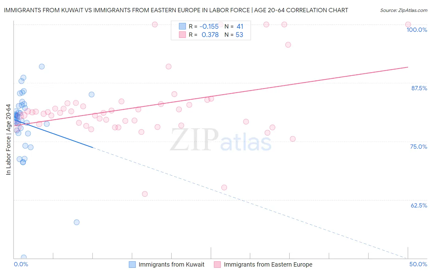 Immigrants from Kuwait vs Immigrants from Eastern Europe In Labor Force | Age 20-64