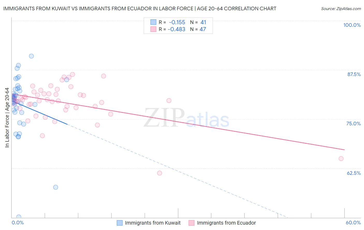 Immigrants from Kuwait vs Immigrants from Ecuador In Labor Force | Age 20-64