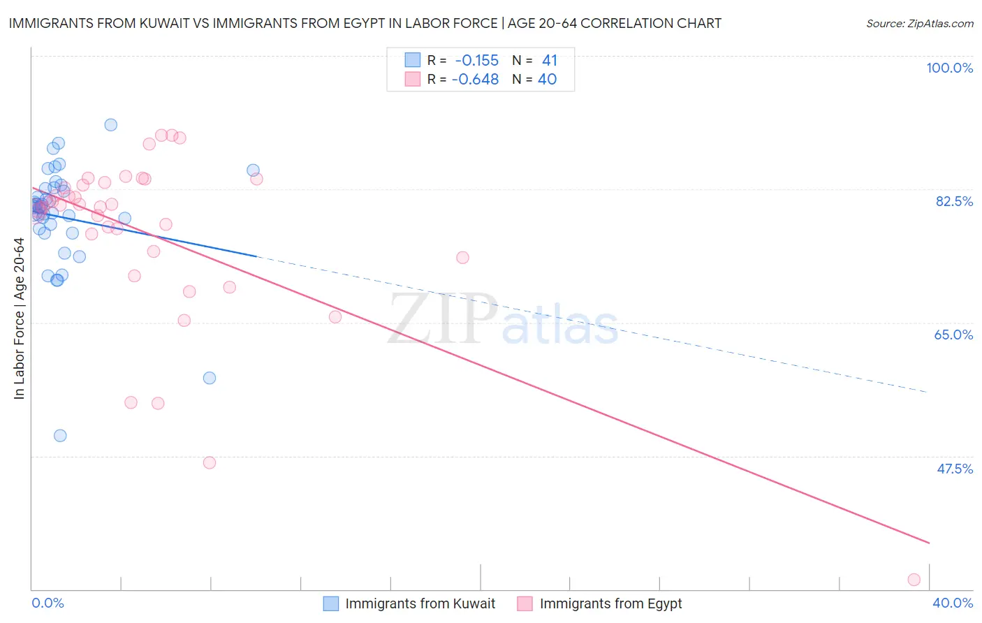 Immigrants from Kuwait vs Immigrants from Egypt In Labor Force | Age 20-64