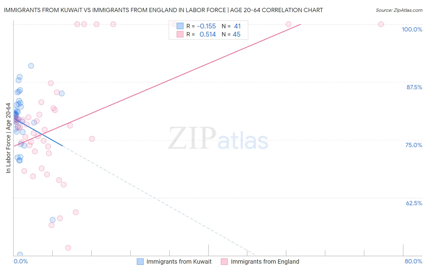 Immigrants from Kuwait vs Immigrants from England In Labor Force | Age 20-64