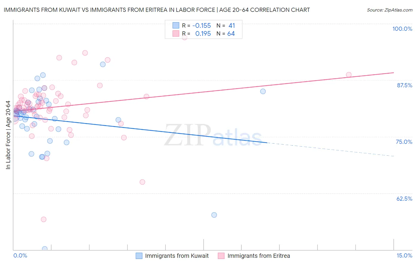 Immigrants from Kuwait vs Immigrants from Eritrea In Labor Force | Age 20-64