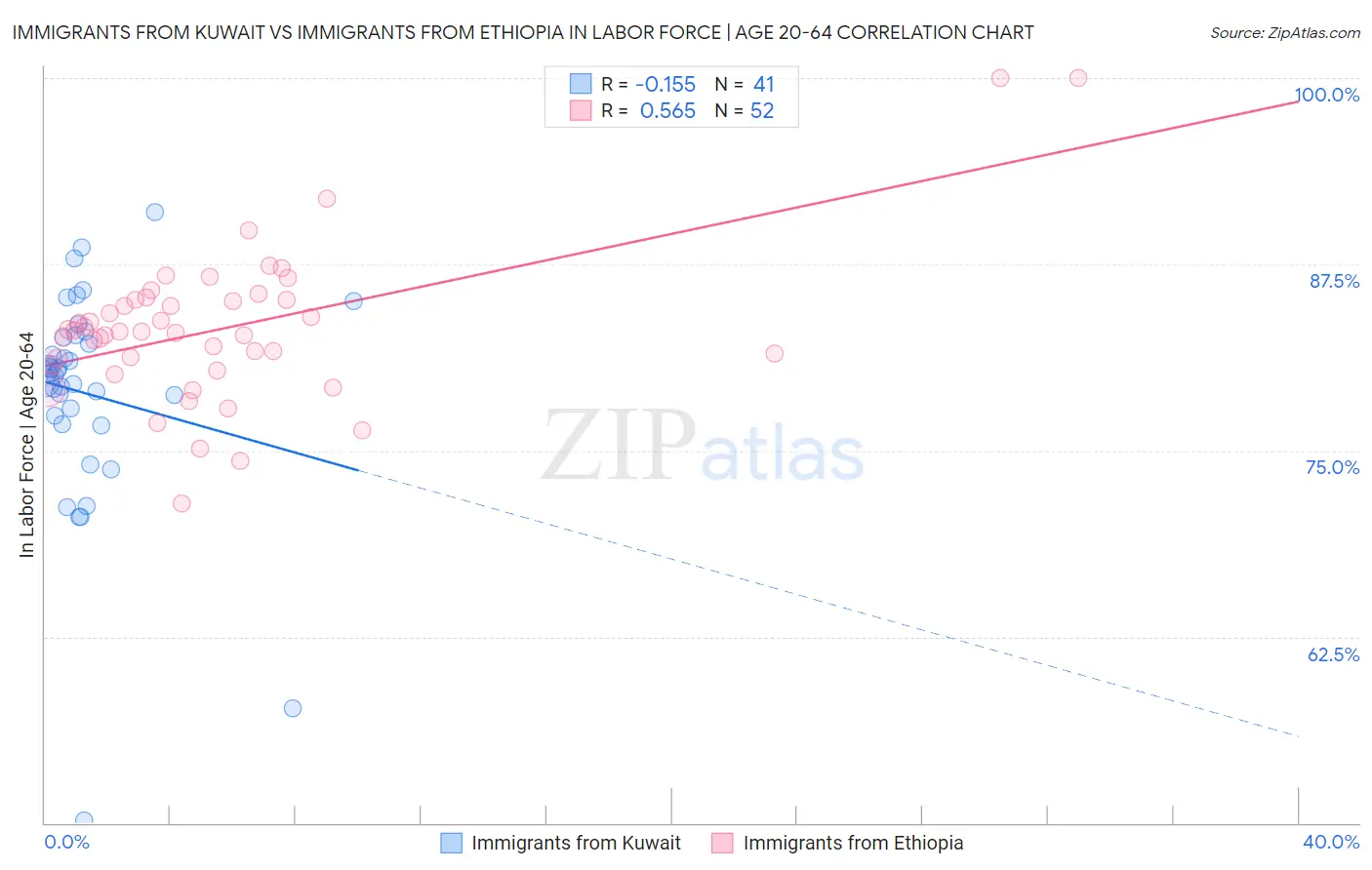 Immigrants from Kuwait vs Immigrants from Ethiopia In Labor Force | Age 20-64