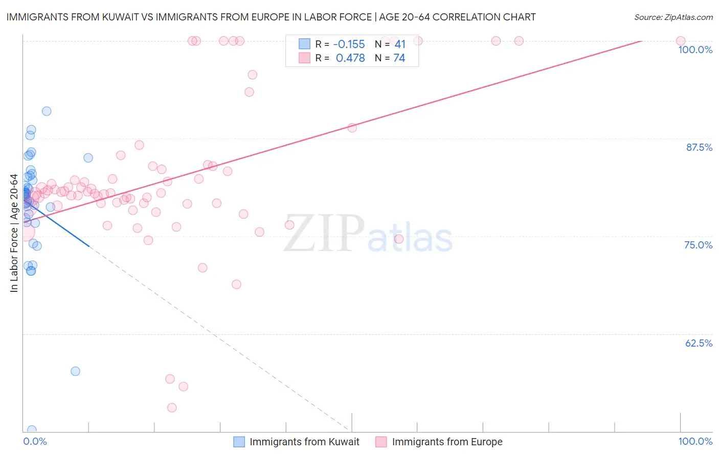 Immigrants from Kuwait vs Immigrants from Europe In Labor Force | Age 20-64
