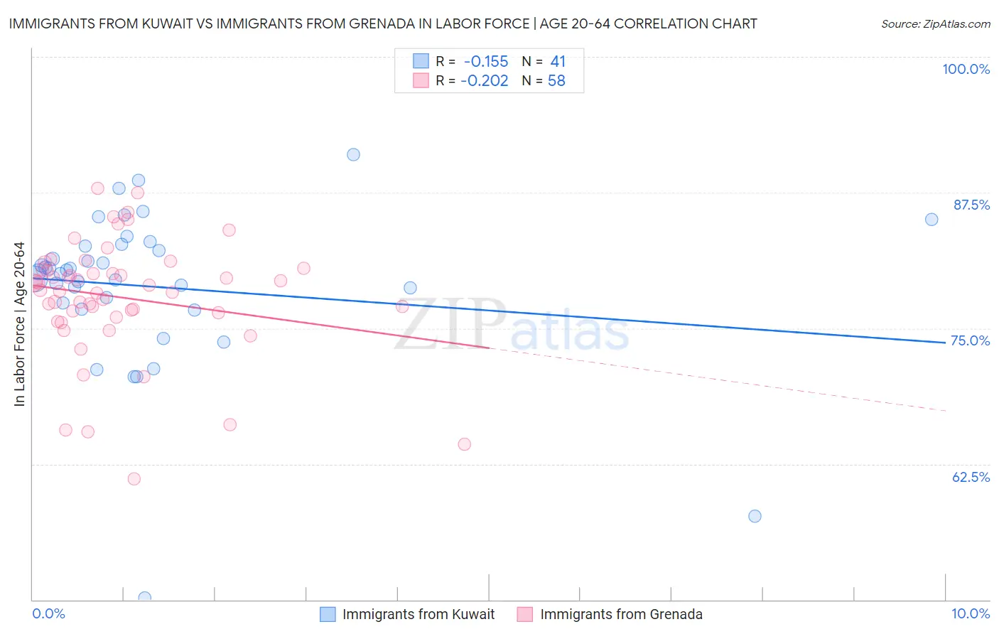 Immigrants from Kuwait vs Immigrants from Grenada In Labor Force | Age 20-64