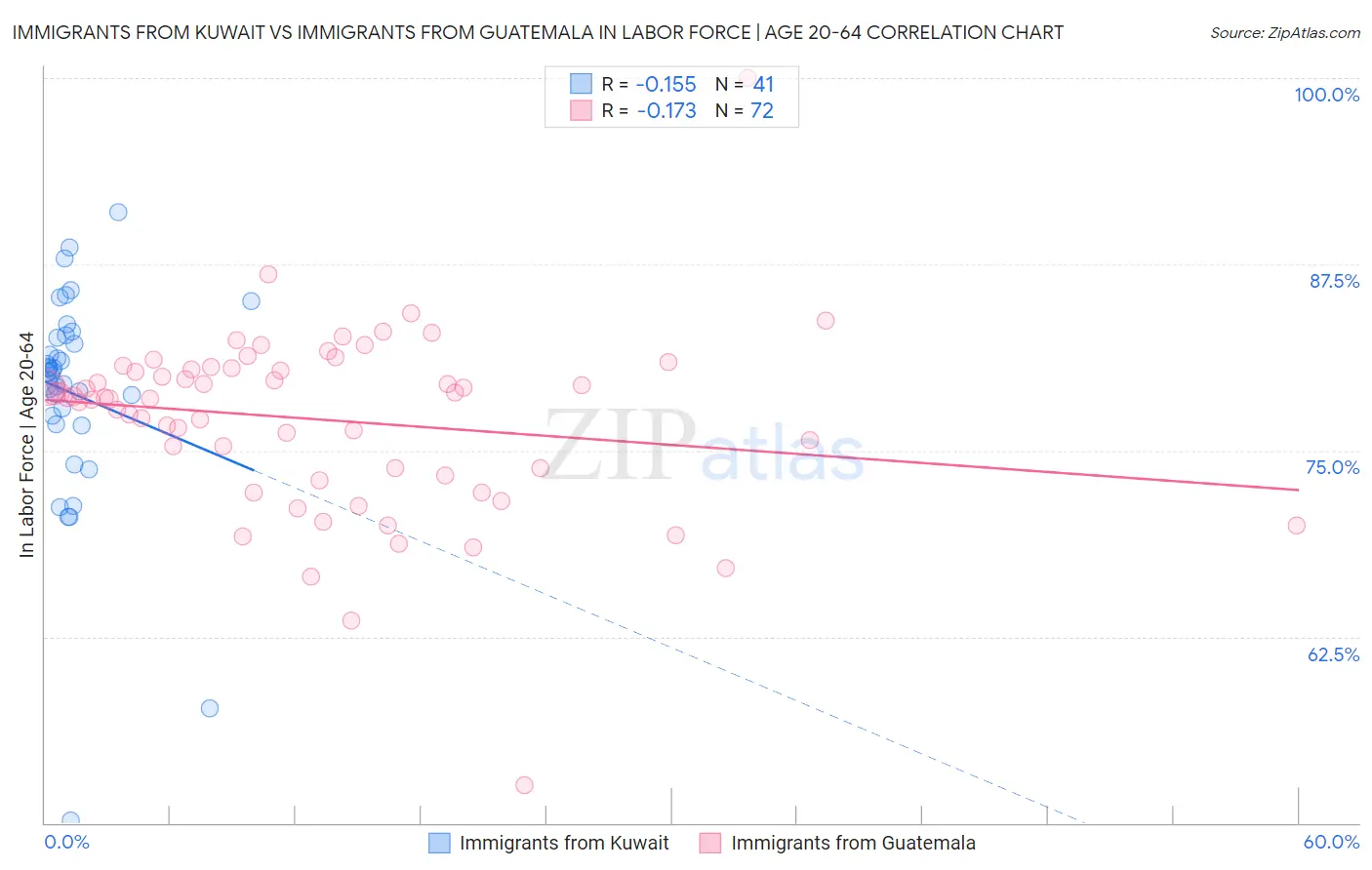 Immigrants from Kuwait vs Immigrants from Guatemala In Labor Force | Age 20-64