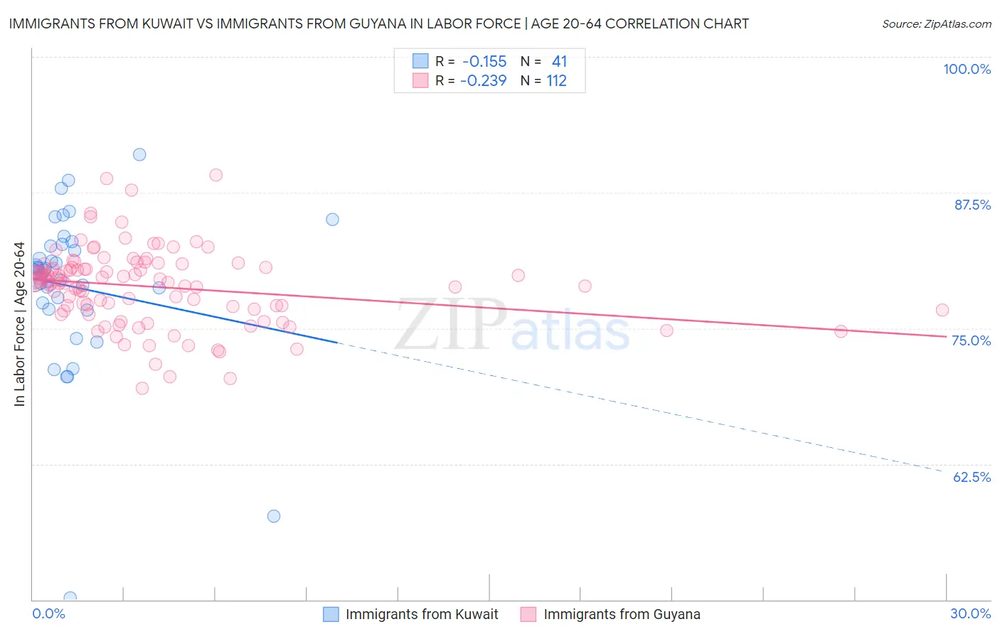 Immigrants from Kuwait vs Immigrants from Guyana In Labor Force | Age 20-64