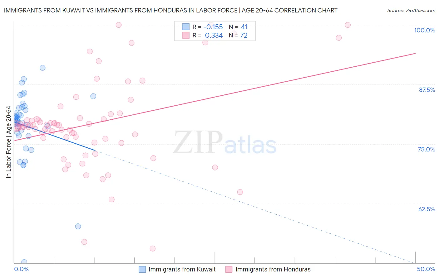 Immigrants from Kuwait vs Immigrants from Honduras In Labor Force | Age 20-64