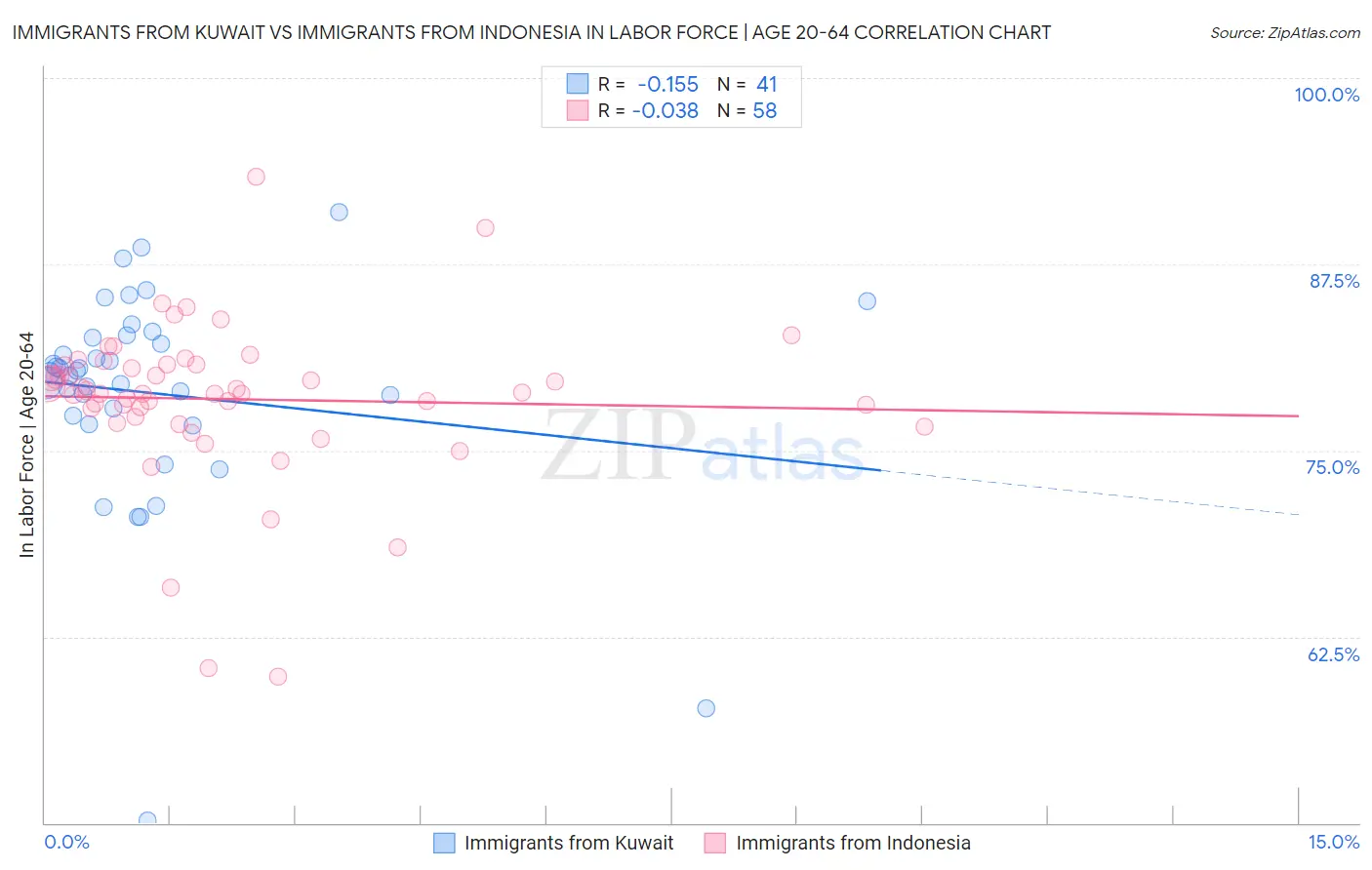 Immigrants from Kuwait vs Immigrants from Indonesia In Labor Force | Age 20-64