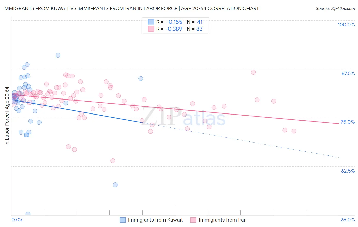 Immigrants from Kuwait vs Immigrants from Iran In Labor Force | Age 20-64
