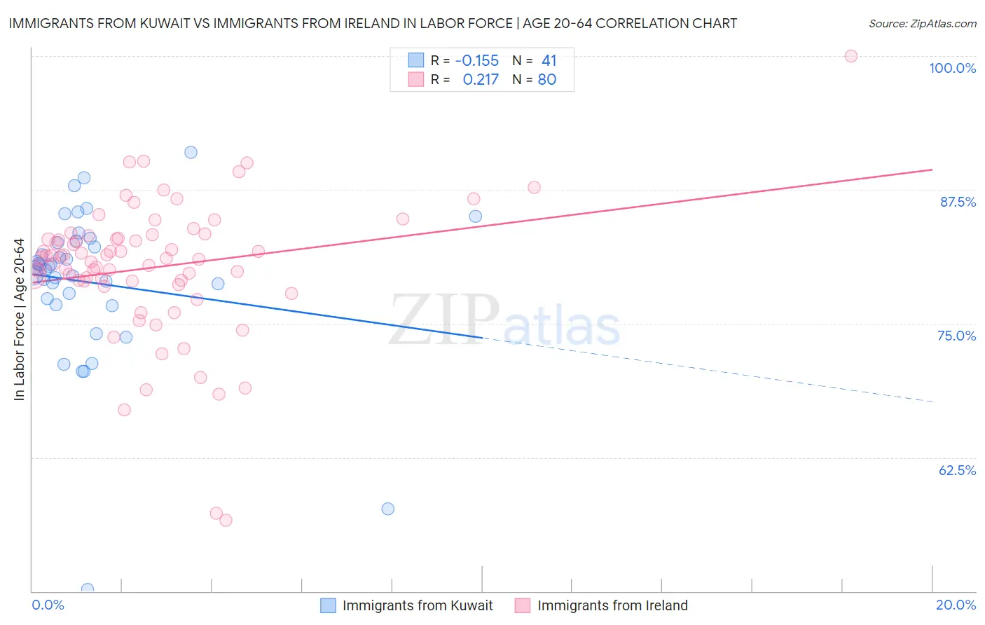 Immigrants from Kuwait vs Immigrants from Ireland In Labor Force | Age 20-64