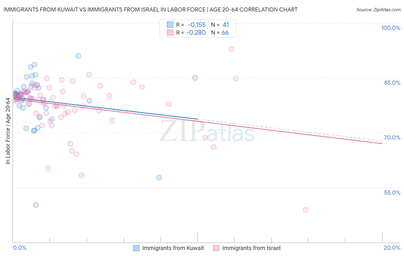 Immigrants from Kuwait vs Immigrants from Israel In Labor Force | Age 20-64