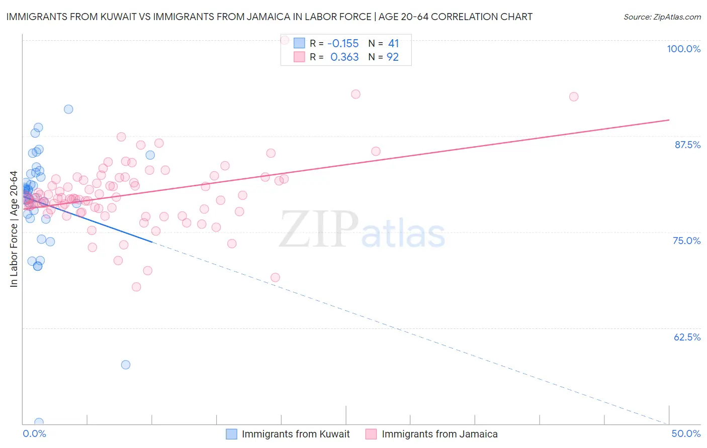 Immigrants from Kuwait vs Immigrants from Jamaica In Labor Force | Age 20-64