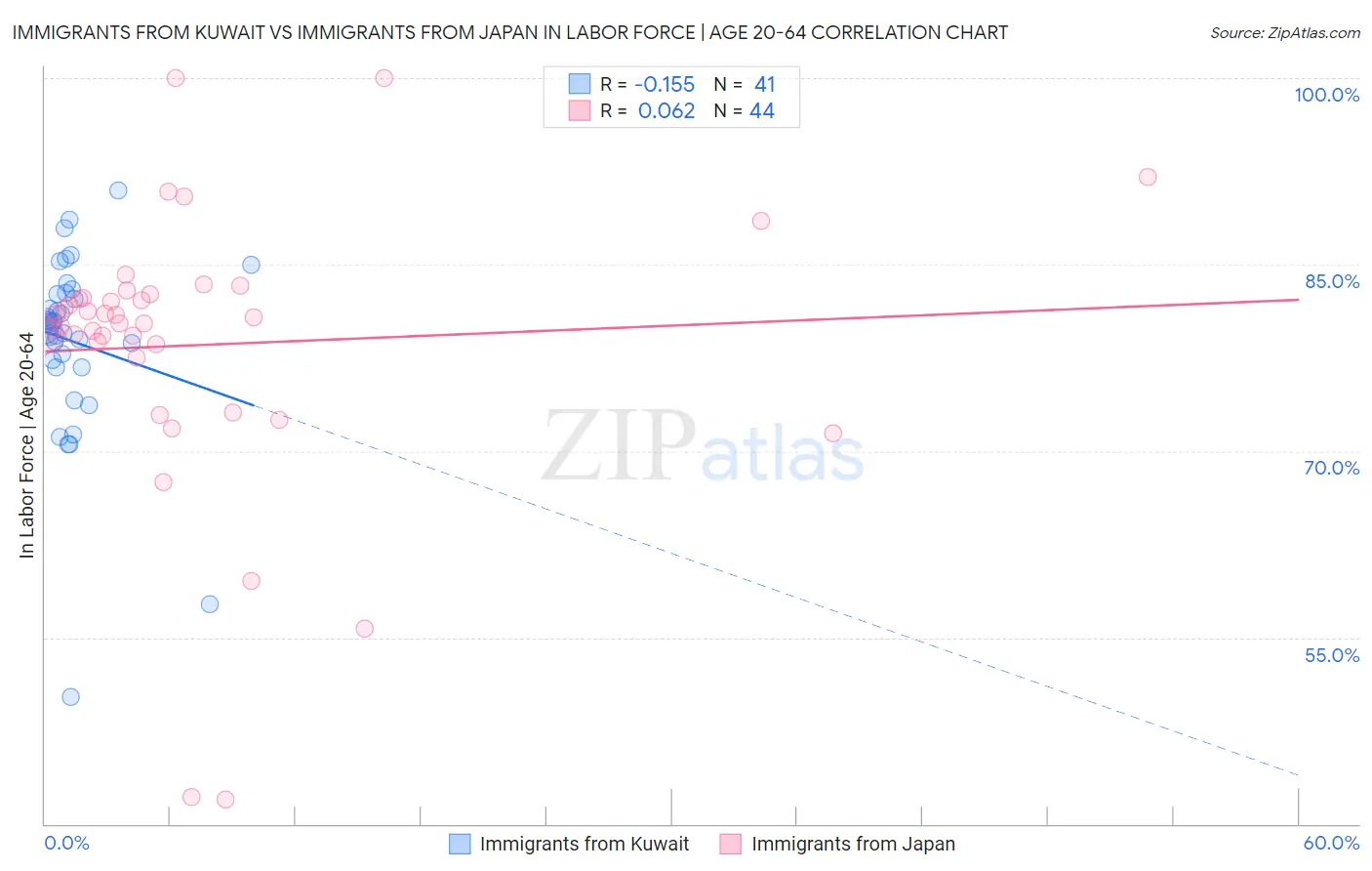 Immigrants from Kuwait vs Immigrants from Japan In Labor Force | Age 20-64
