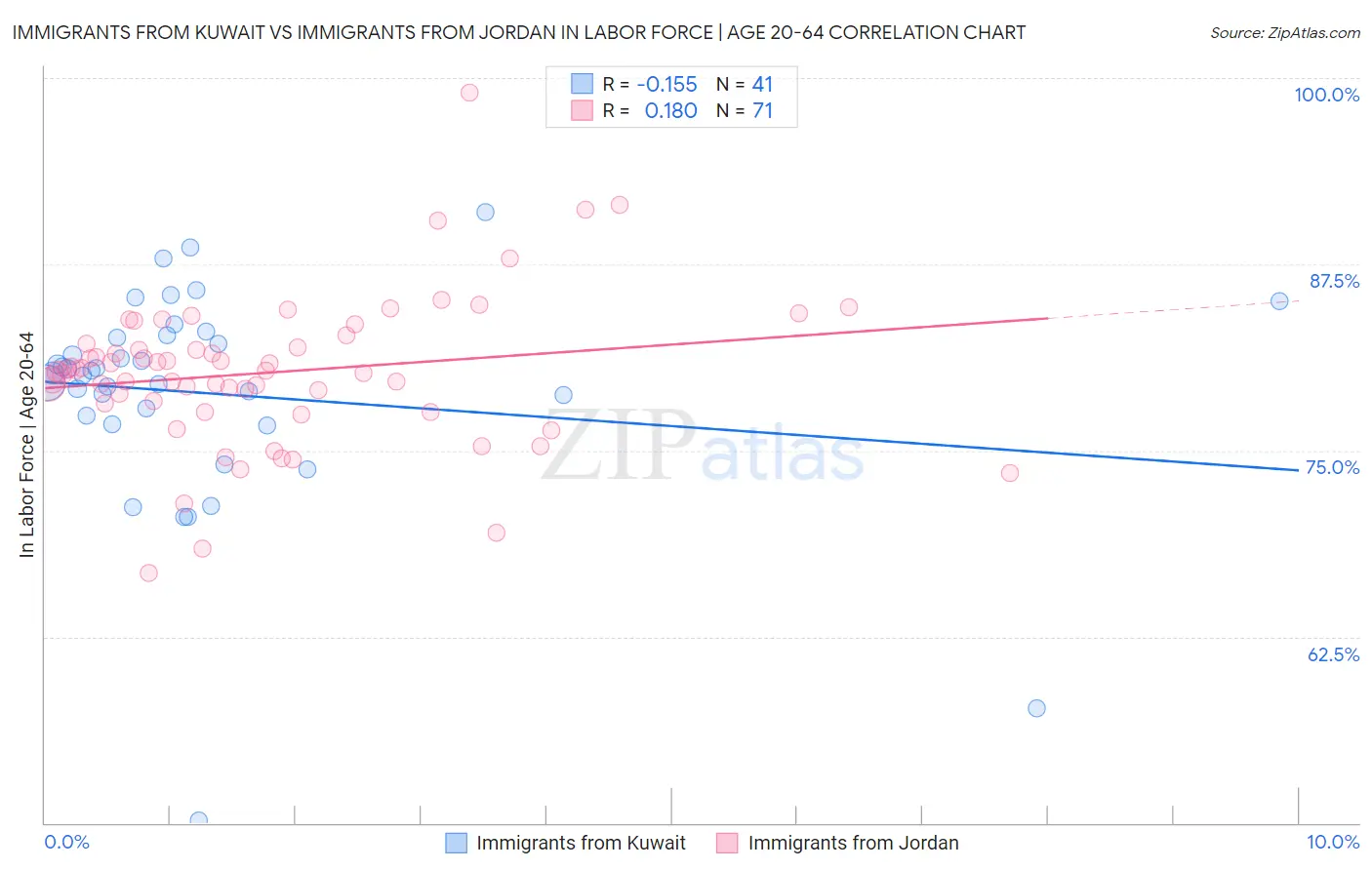 Immigrants from Kuwait vs Immigrants from Jordan In Labor Force | Age 20-64