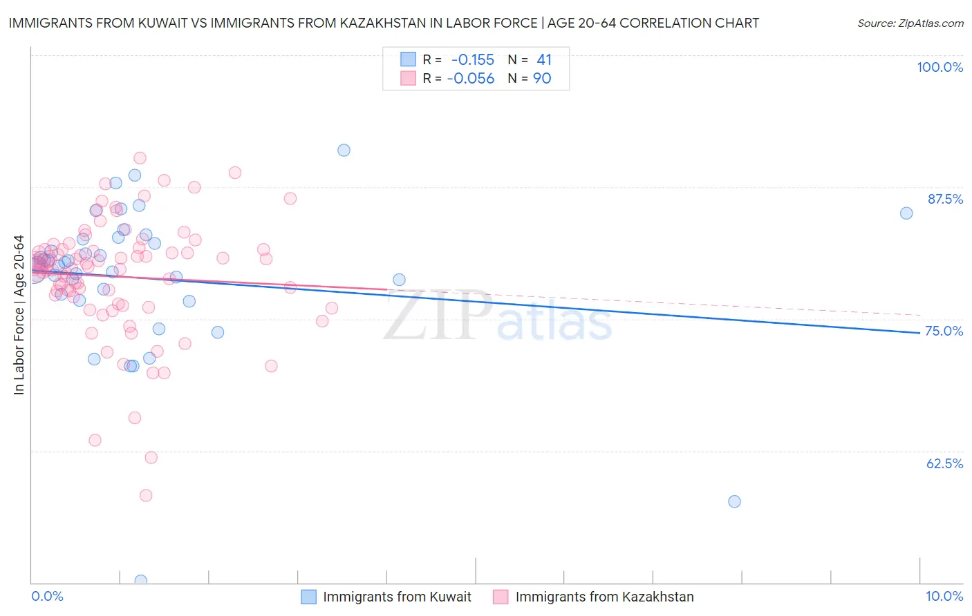 Immigrants from Kuwait vs Immigrants from Kazakhstan In Labor Force | Age 20-64