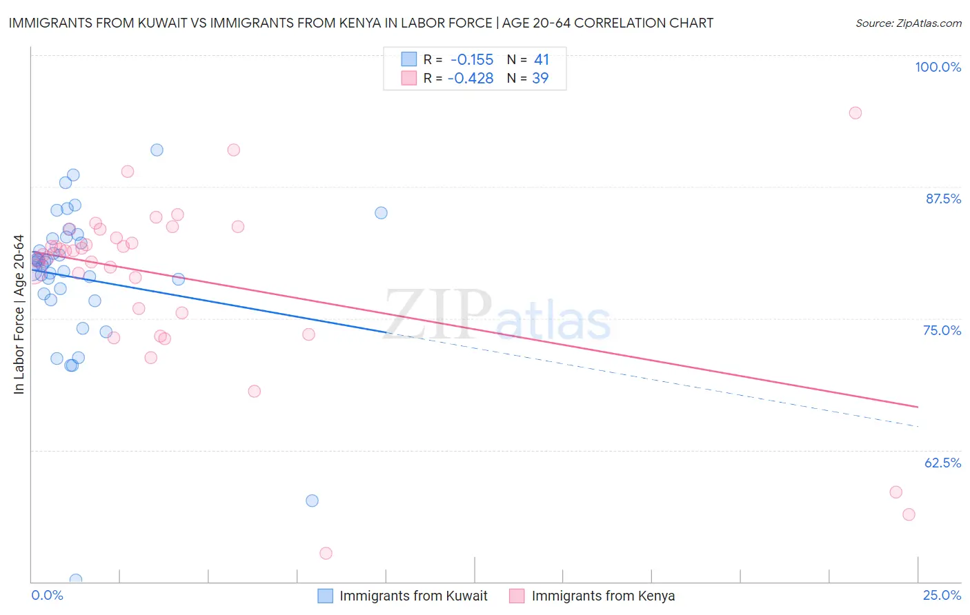 Immigrants from Kuwait vs Immigrants from Kenya In Labor Force | Age 20-64