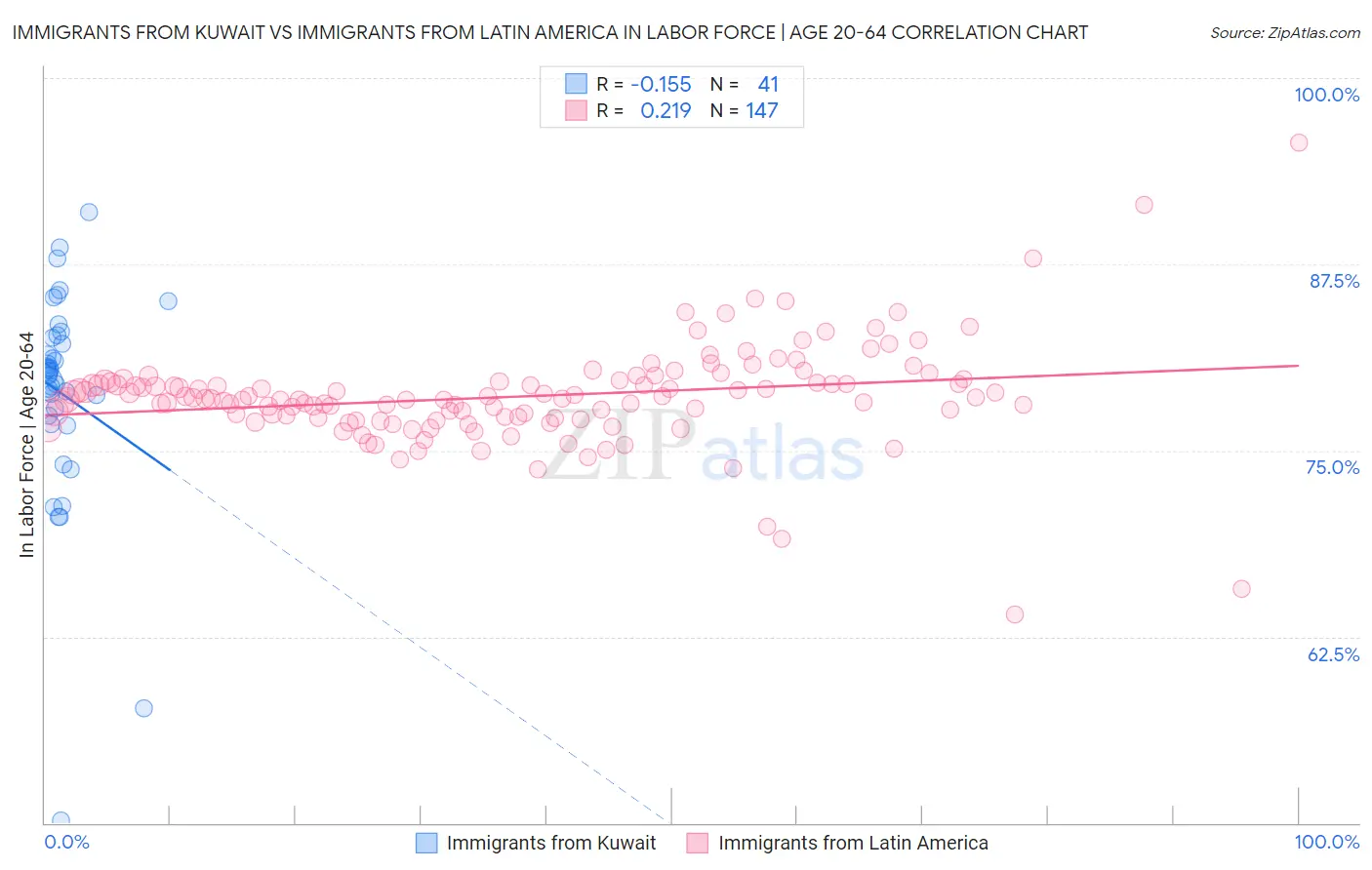 Immigrants from Kuwait vs Immigrants from Latin America In Labor Force | Age 20-64
