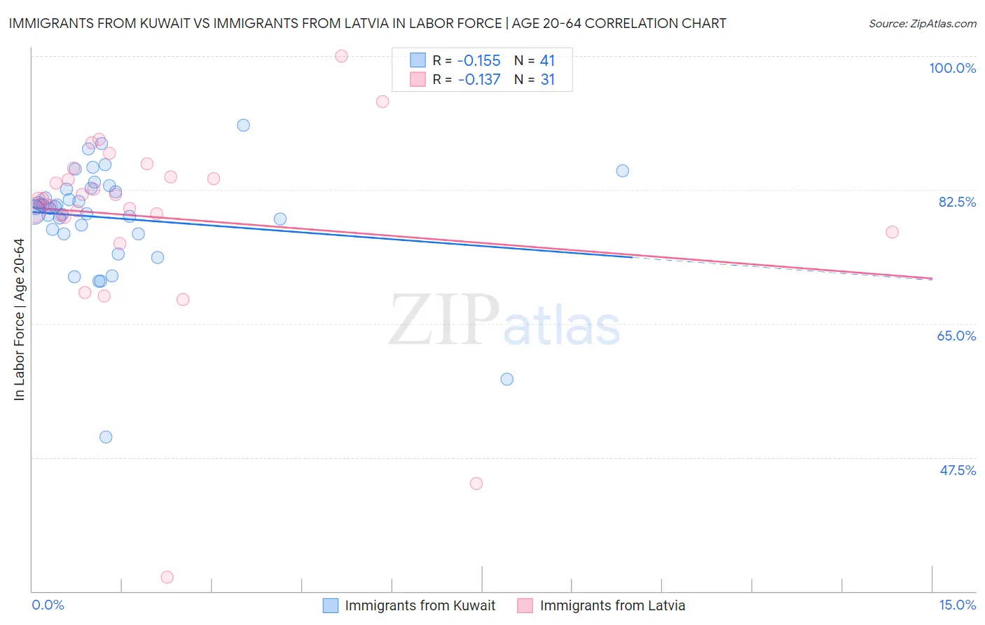 Immigrants from Kuwait vs Immigrants from Latvia In Labor Force | Age 20-64