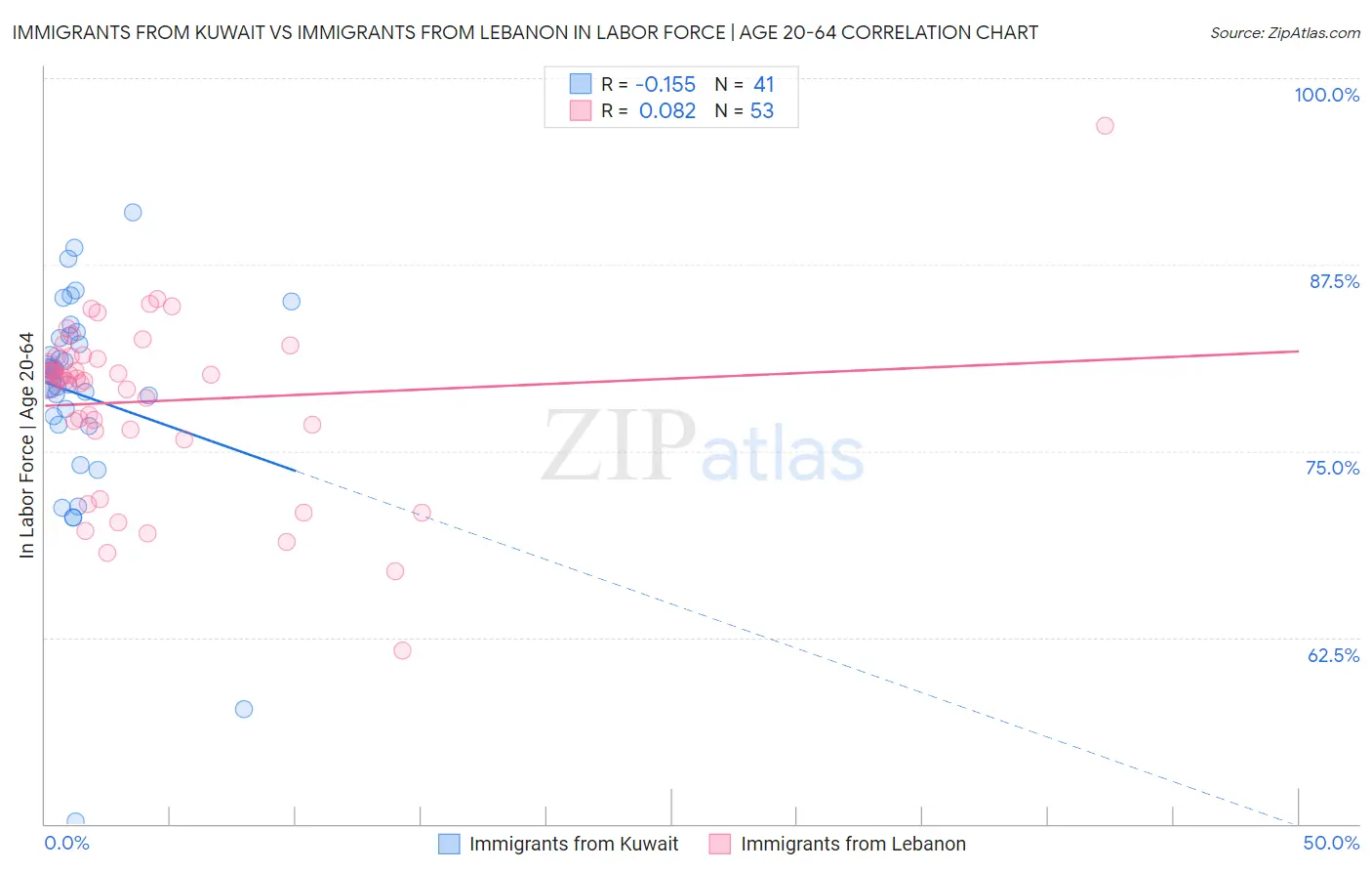 Immigrants from Kuwait vs Immigrants from Lebanon In Labor Force | Age 20-64