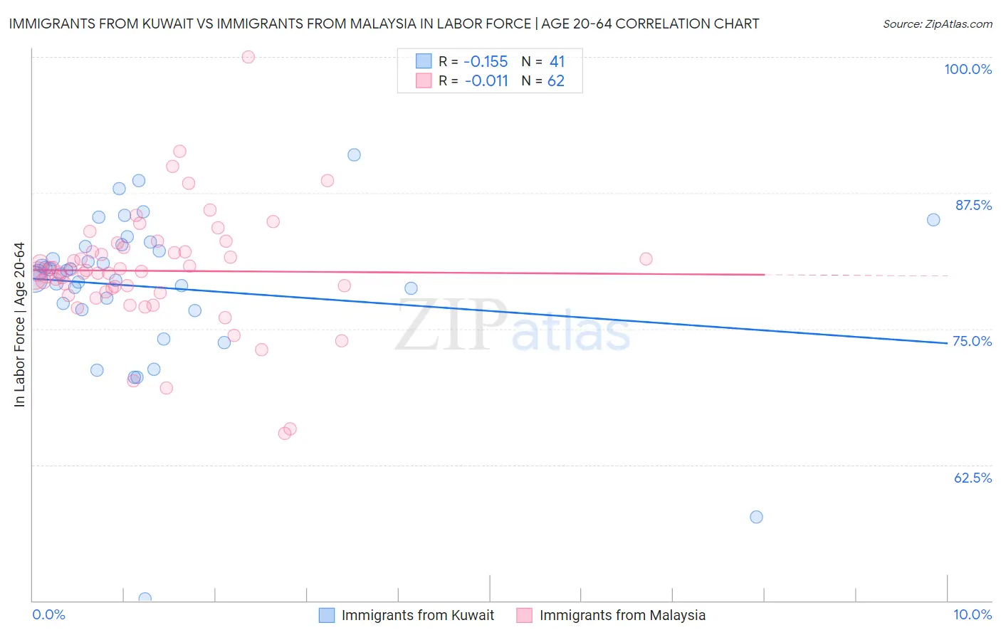 Immigrants from Kuwait vs Immigrants from Malaysia In Labor Force | Age 20-64