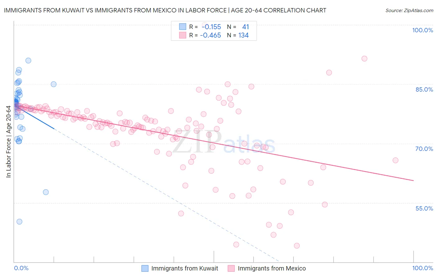 Immigrants from Kuwait vs Immigrants from Mexico In Labor Force | Age 20-64